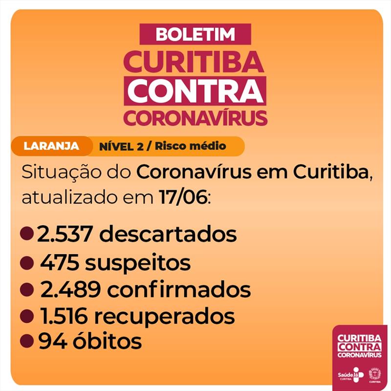 Curitiba tem mais cinco óbitos e 114 novos casos de covid-19