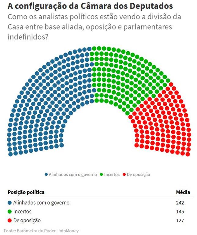 Propostas de Bolsonaro emperram na Câmara dos Deputados
