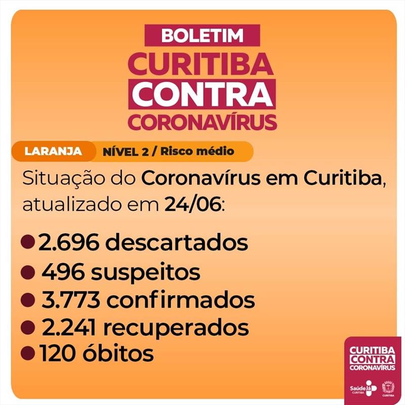 Curitiba chega a 120 mortes por covid-19 e 475 novos casos