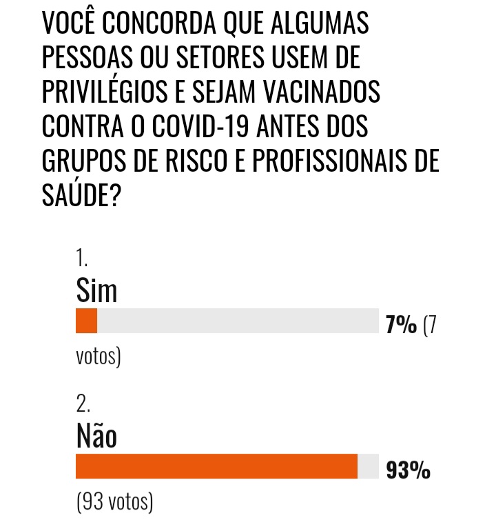PESQUISA DO SMC MOSTRA QUE 93% SÃO CONTRÁRIOS AOS FURA FILA NO PROCESSO DE VACINAÇÃO CONTRA O COVID-19