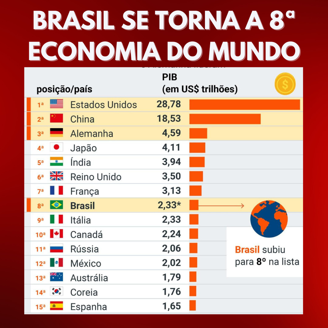 PIB CRESCE E BRASIL SOBE PARA 8ª ECONOMIA DO MUNDO 