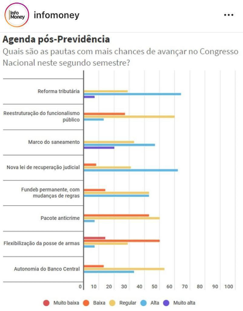 Reforma Tributária: propostas em discussão no Congresso